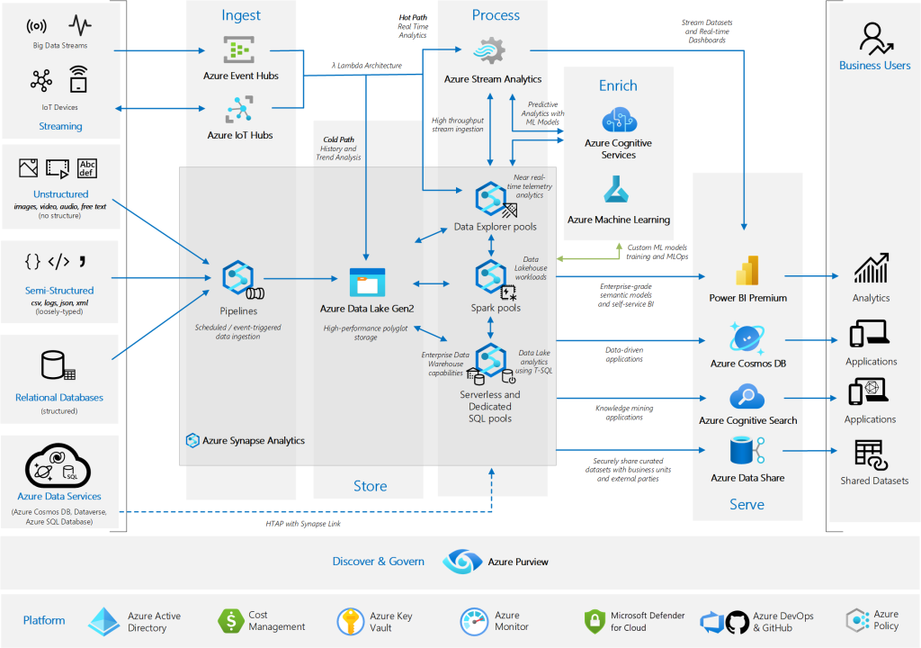 Azure Dataplatform service