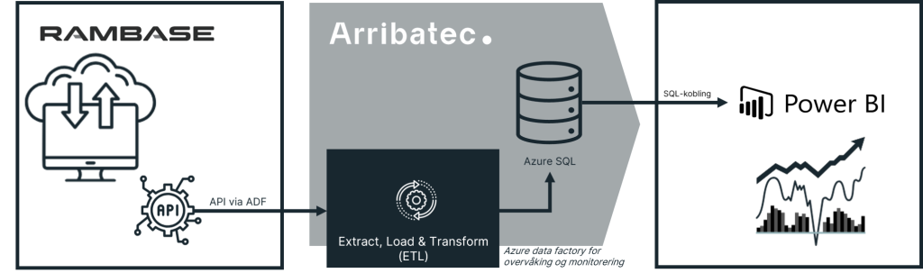 RamBase is a cloud-based ERP system that helps companies in production and distribution gain control over the entire value chain, from sales to production to delivery. 