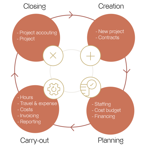 Arribatec_process_wheel_eng Instipro Arribatec ARM solution for projects